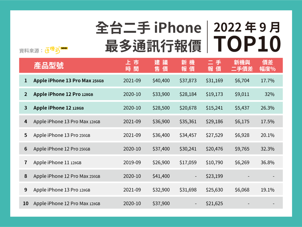  9月全台二手iPhone 最多通訊行報價TOP10。(SOGI手機王提供)