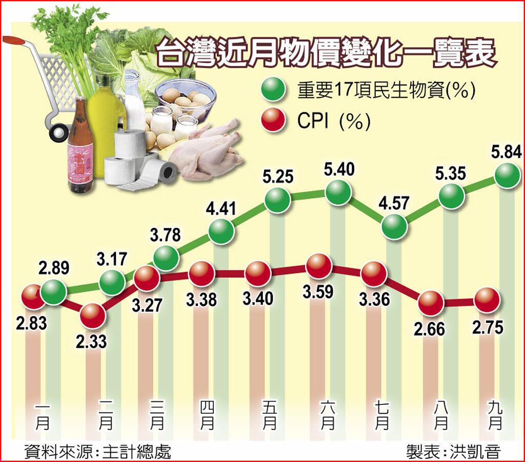 通膨發威重要民生物資增幅8年新高- 上市櫃- 旺得富理財網