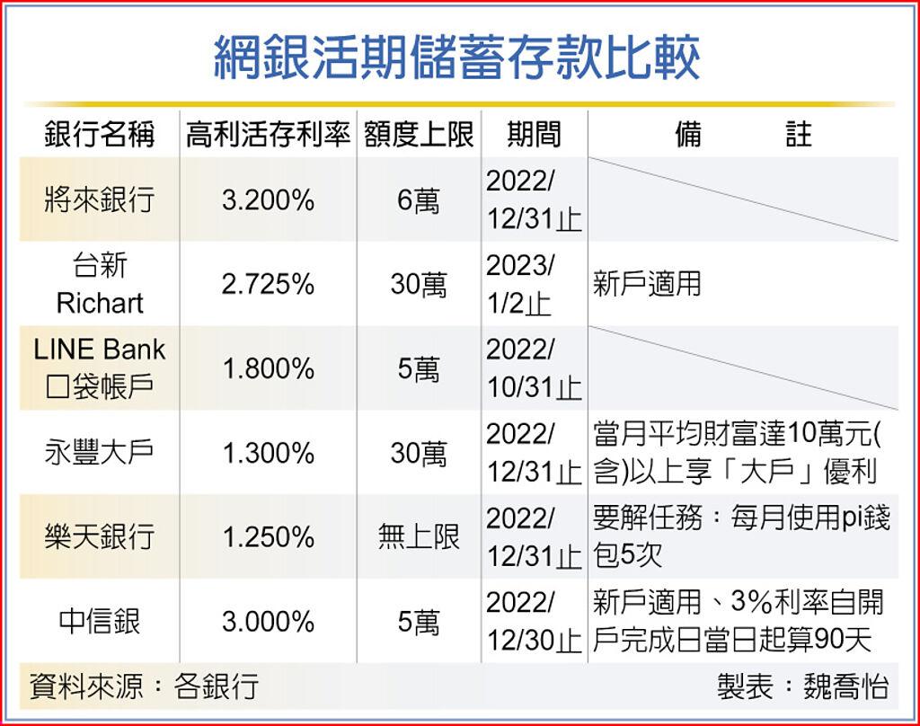 網銀大車拚活儲優利破3％ - 其他- 旺得富理財網