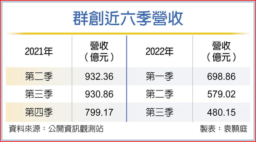 出貨回升 群創9月營收小增 - 上市櫃 - 旺得富理財網