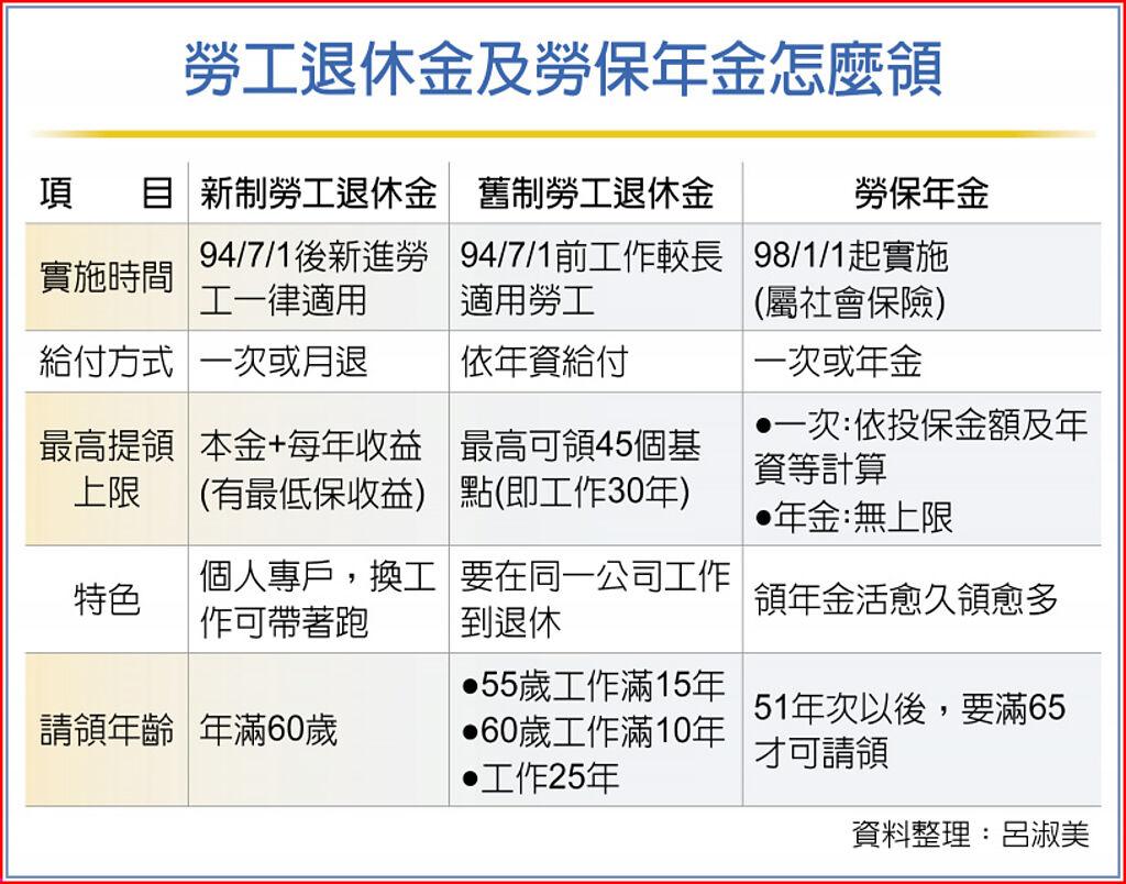 新制勞退慘賠 等績效好再領