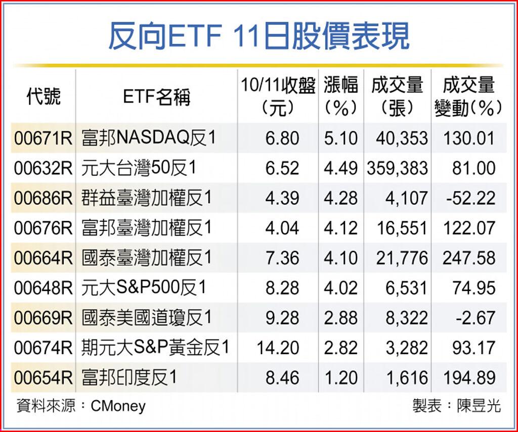 反向ETF 11日股價表現