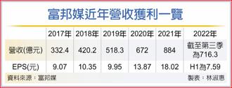 富邦媒近年營收獲利一覽