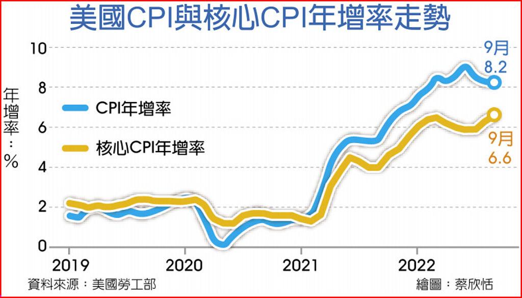 美9月cpi年增8 2％ 高於預期 上市櫃 旺得富理財網