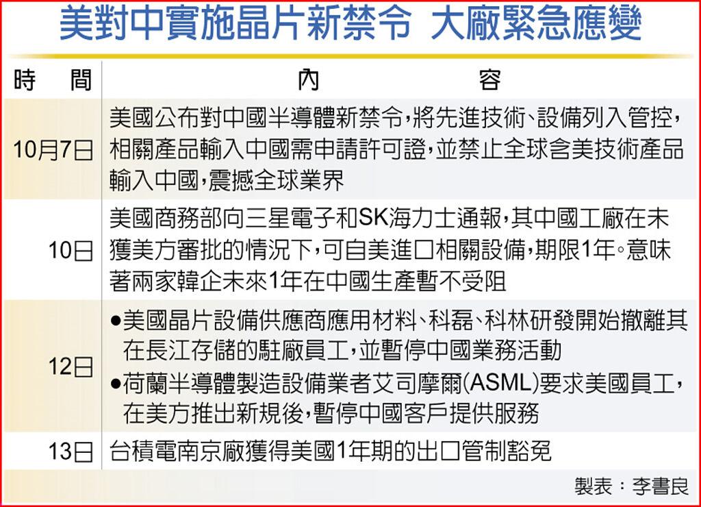 美半導體禁令 台積豁免1年 - 上市櫃 - 旺得富理財網