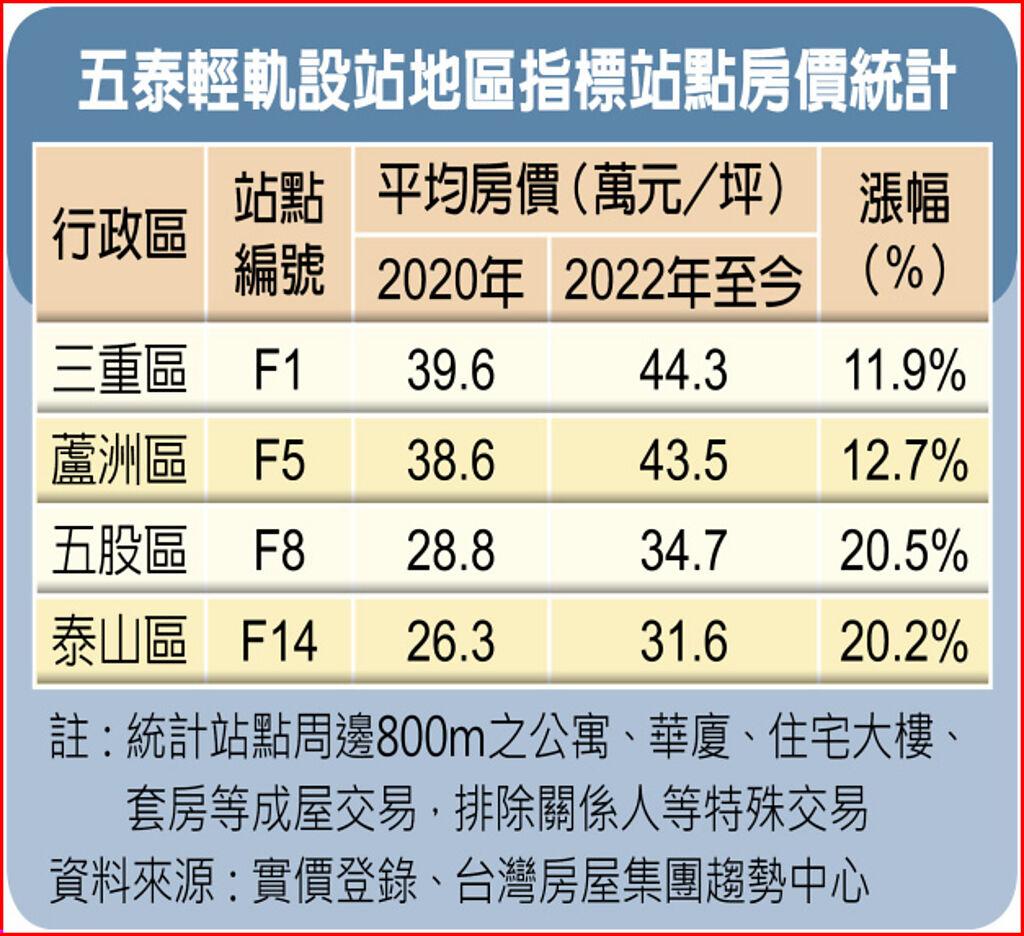 五泰輕軌設站地區指標站點房價統計