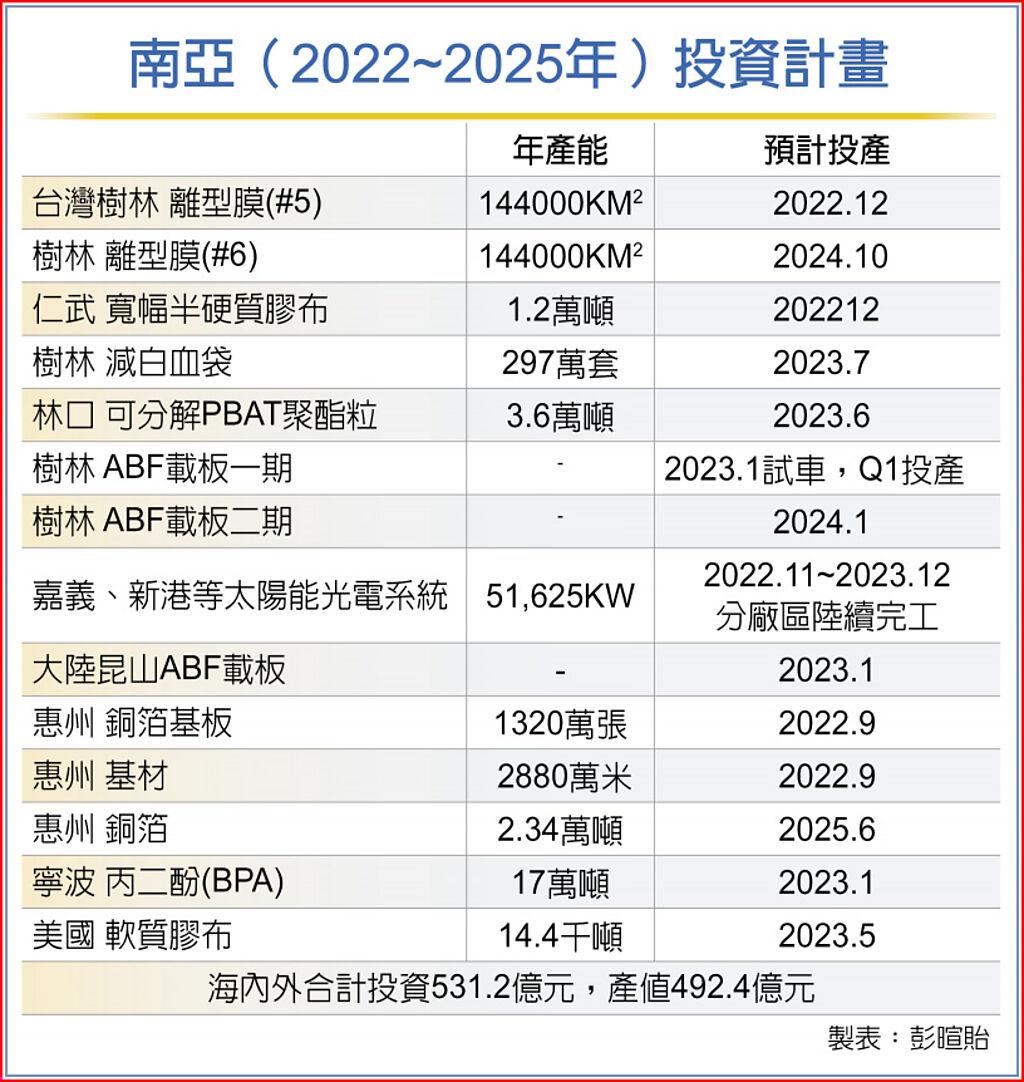 南亞加碼120億擴建銅箔廠- 上市櫃- 旺得富理財網