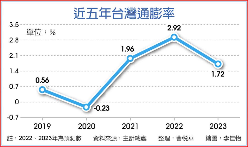 朱澤民:明年通膨率有望低於2% - 上市櫃 - 旺得富理財網