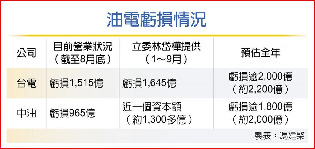 台電、中油大虧 經長：配合穩物價擬納獎金考量