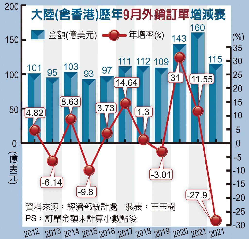 近13年半最慘 大陸對台下單蒸發44億美元