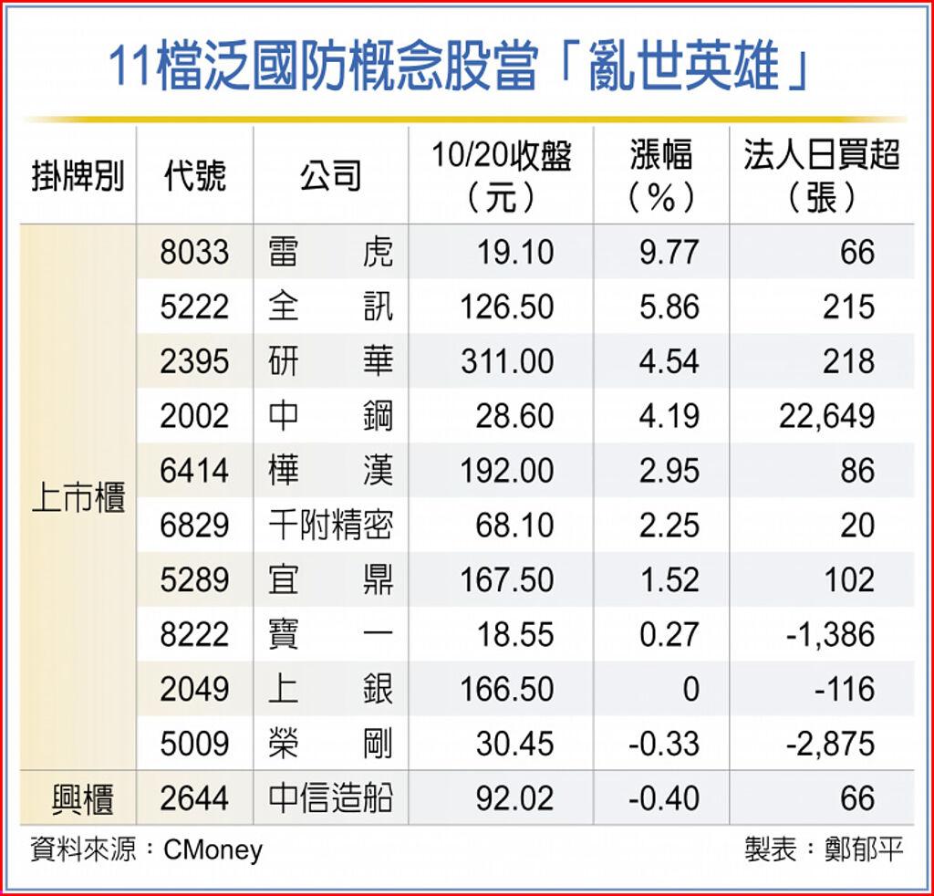 11檔泛國防概念股吹響號角- 上市櫃- 旺得富理財網