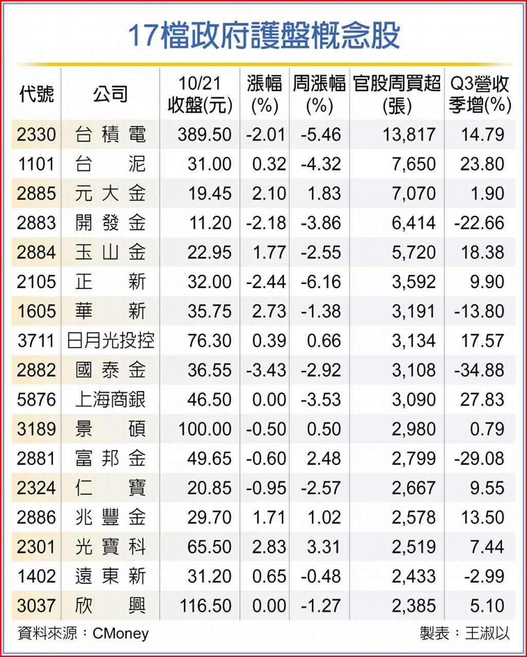 政府護盤 17檔概念股吸金 上市櫃 旺得富理財網