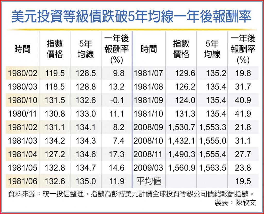 跌破五年均線美元投等債甜蜜點來了- 基金- 旺得富理財網