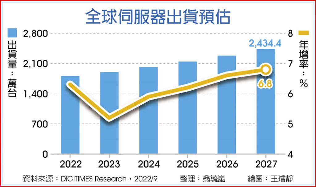 全球伺服器出貨 明年估增5.2％