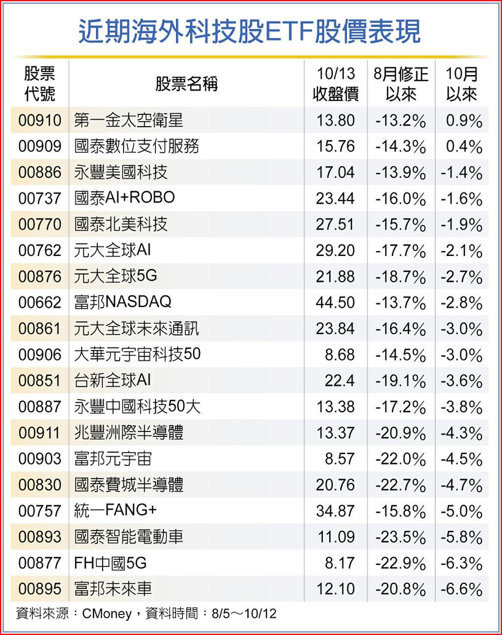 利多不斷太空衛星股逆勢抗跌- 其他- 旺得富理財網