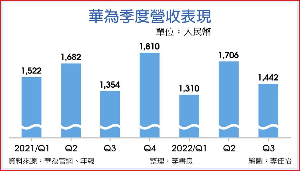 華為第三季營收 年增6.5％ - 國際 - 旺得富理財網