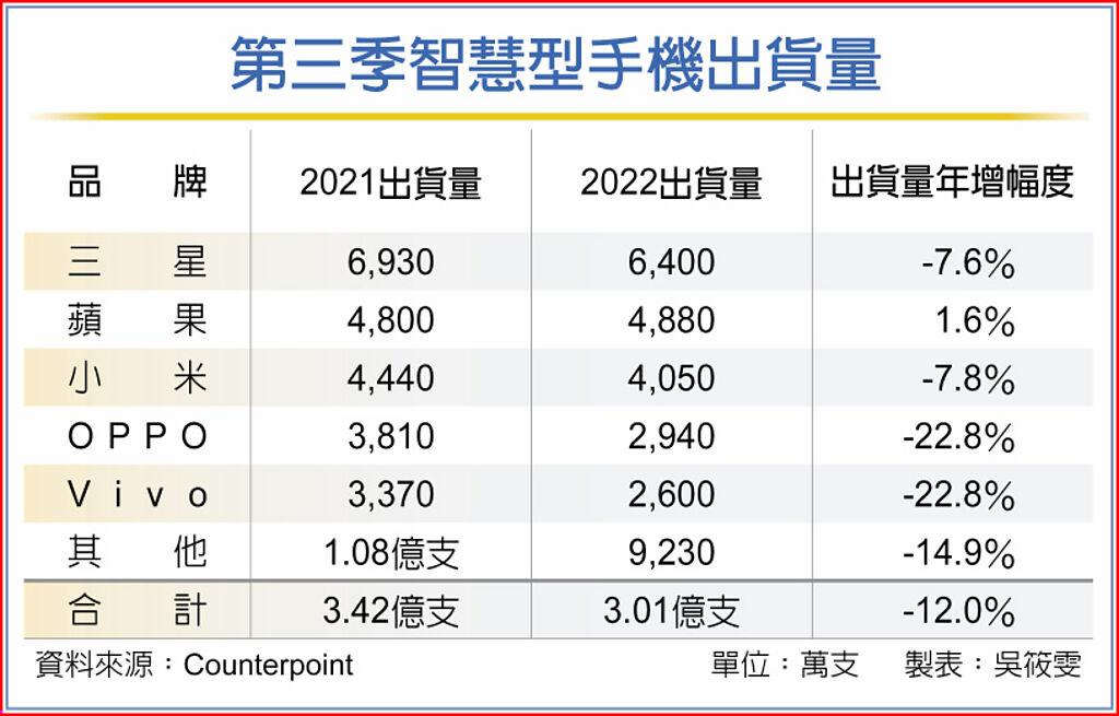 Q3手機出貨 創八年同期最低 - 旺得富 WantRich