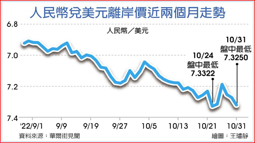 人民幣急貶 陸干預籌碼上膛 國際 旺得富理財網