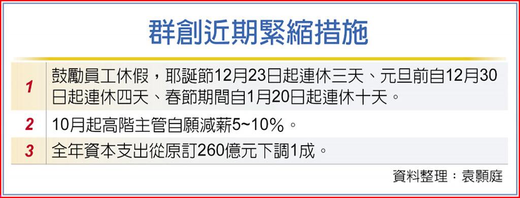 群創 調降今年資本支出1成 - 上市櫃 - 旺得富理財網