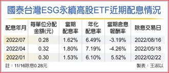 國泰台灣ESG永續高股ETF近期配息情況