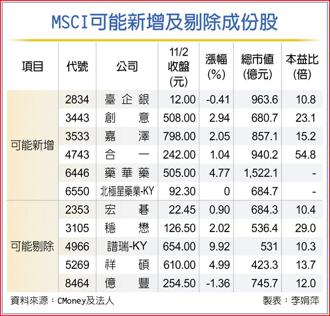 MSCI可能新增及剔除成份股