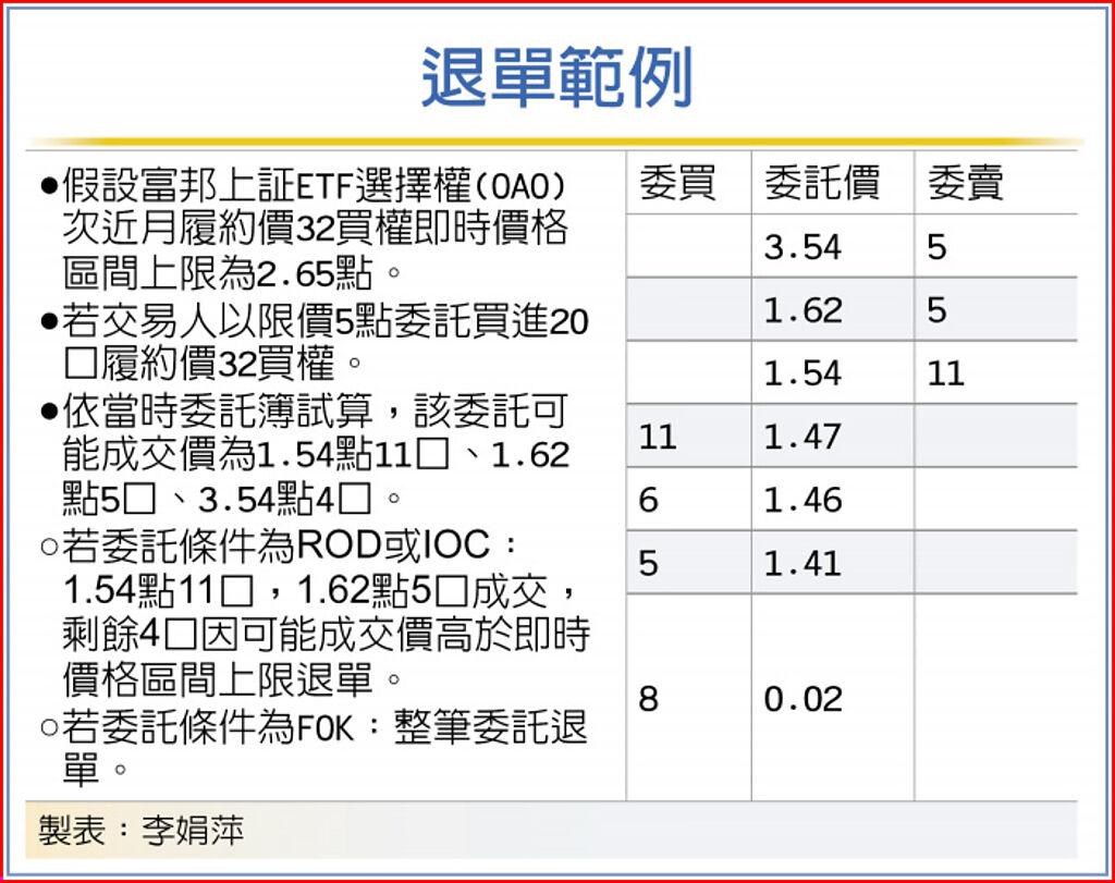 111年下半年期貨市場新制報導系列3－ETF選擇權適用動態價格穩定措施- 期權- 旺得富理財網