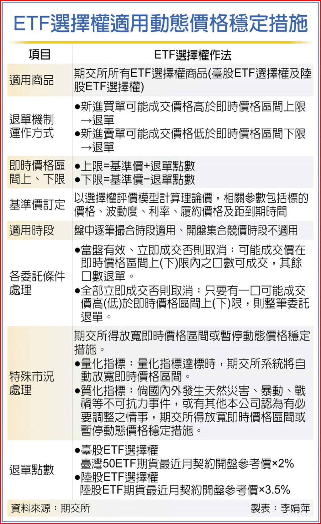 111年下半年期貨市場新制報導系列3－ETF選擇權適用動態價格穩定措施- 期權- 旺得富理財網