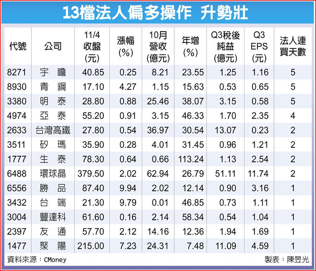 13檔法人偏多操作 升勢壯