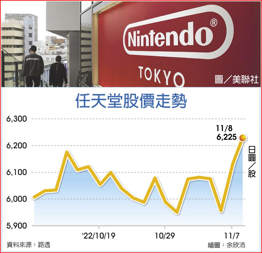 業績飆 任天堂調升年度財測 國際 旺得富理財網