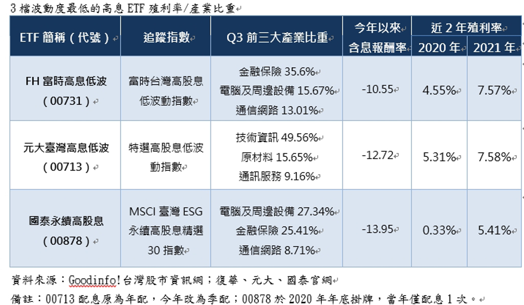 3檔高息ETF殖利率與產業比重(表/復華投信)
