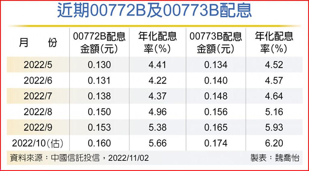 升息循環 投資級債etf配息衝高 基金 旺得富理財網