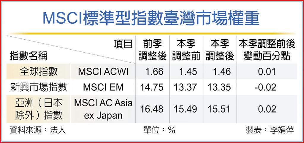 MSCI標準型指數臺灣市場權重