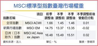 MSCI標準型指數臺灣市場權重