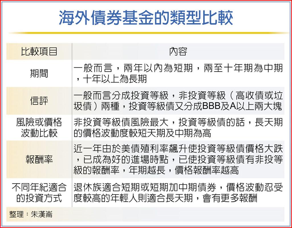 退休理財術－短天期債券型基金抗波動、報酬穩健- 基金- 旺得富理財網