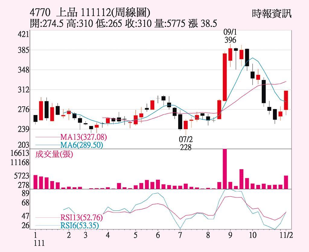 上品 KD值強勢向上 - 上市櫃 - 旺得富理財網