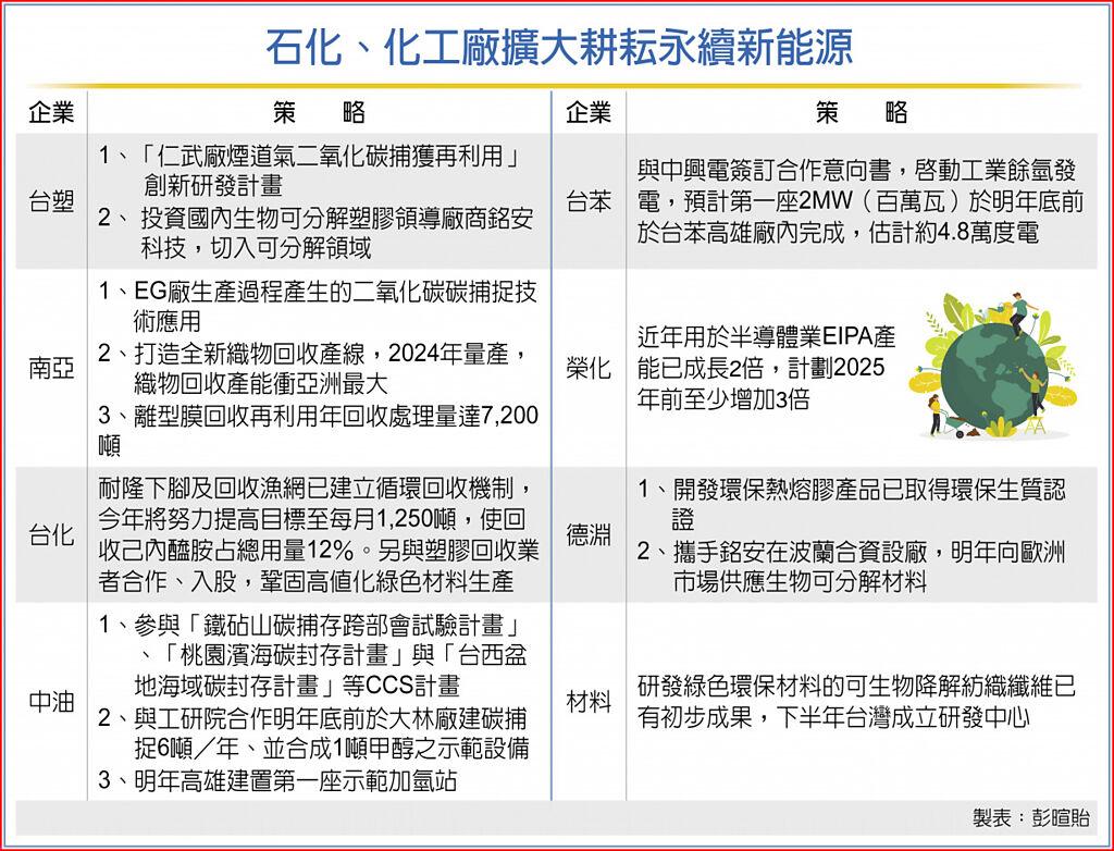 石化廠攻綠色經濟各顯神通- 上市櫃- 旺得富理財網