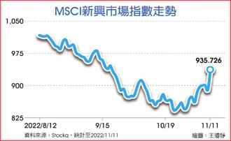 MSCI新興市場指數走勢