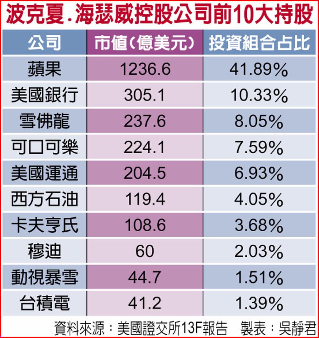 巴菲特砸千億買台積電激勵股價大漲- 上市櫃- 旺得富理財網