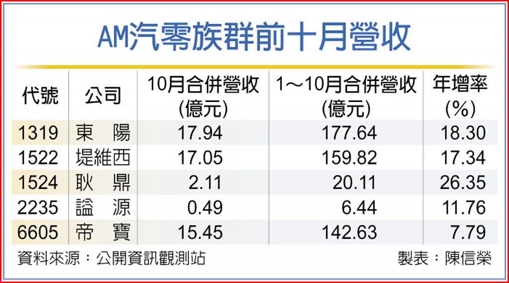 收耶誕大禮！AM汽零業Q4衝