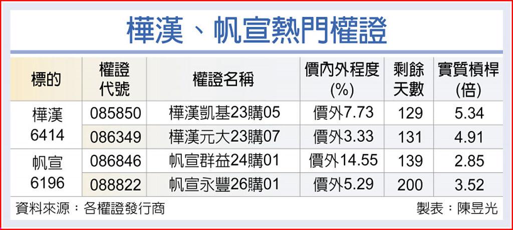 樺漢、帆宣滿手訂單 權證紅火 上市櫃 旺得富理財網