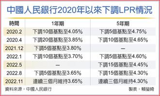 中國人民銀行2020年以來下調LPR情況