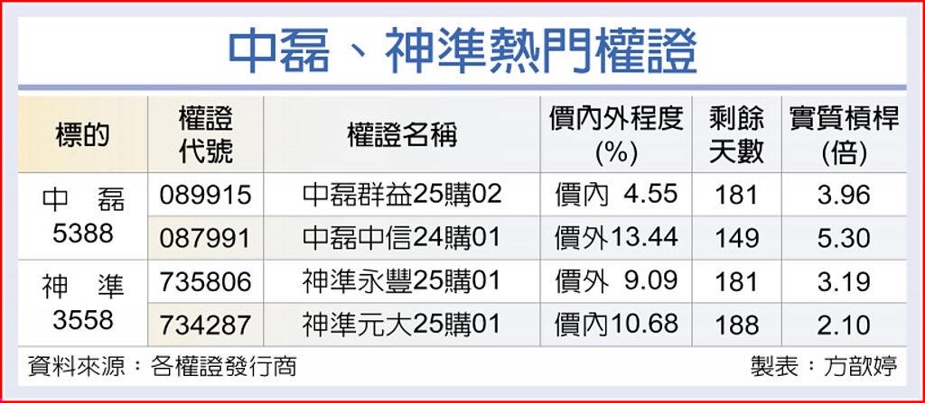中磊神準 訂單看到明年 - 上市櫃 - 旺得富理財網