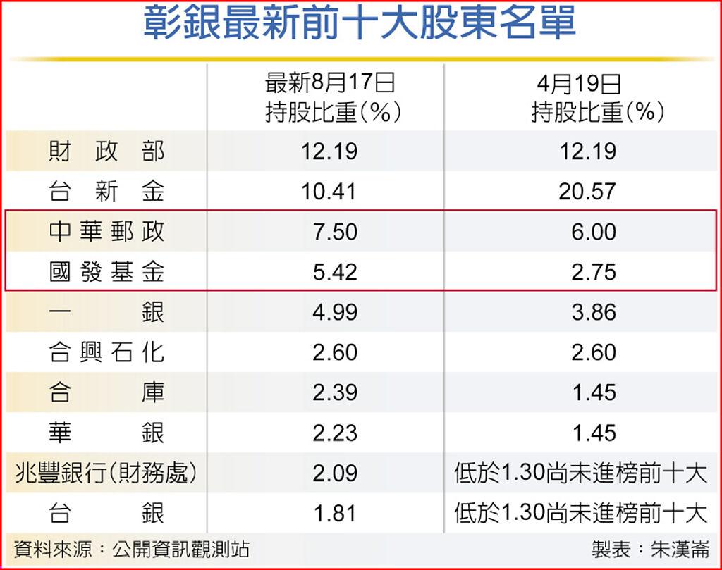 彰銀最新前十大股東名單