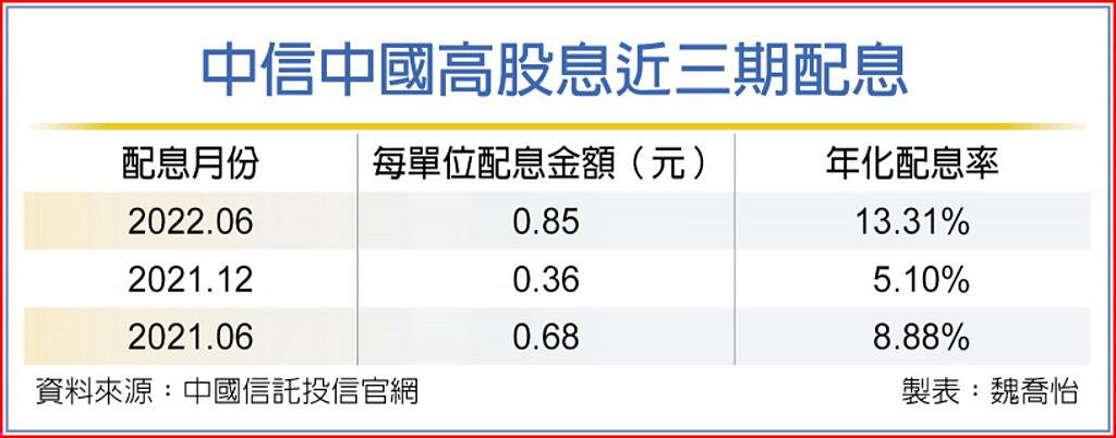 中信中國高股息近三期配息