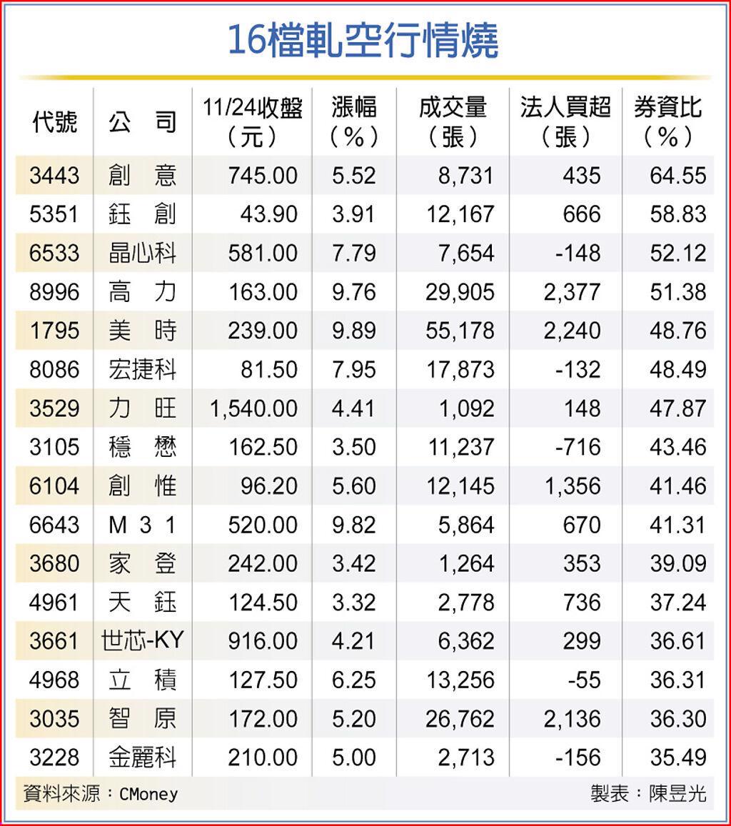 16檔高券資比個股(表/工商時報)