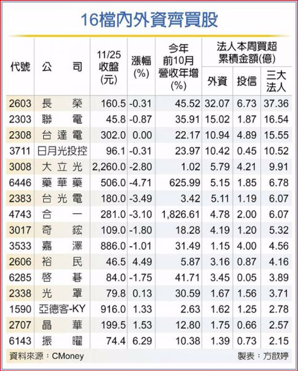 16檔內外資齊買股(表/工商時報)