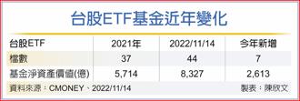 台股ETF基金近年變化