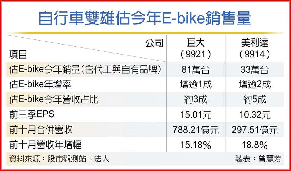 自行車雙雄估今年E-bike銷售量