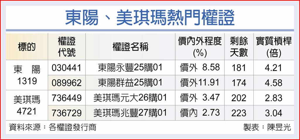 東陽、美琪瑪熱門權證