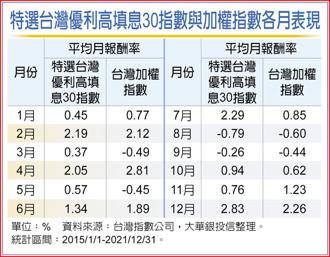 特選台灣優利高填息30指數與加權指數各月表現